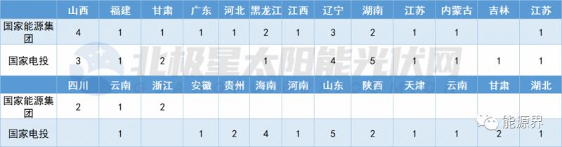 國家電投連簽41地 國家能源集團(tuán)開發(fā)規(guī)模超2GW！