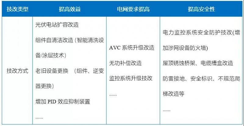 新能源滲透率提高，光伏電站迎來(lái)技改爆發(fā)期！