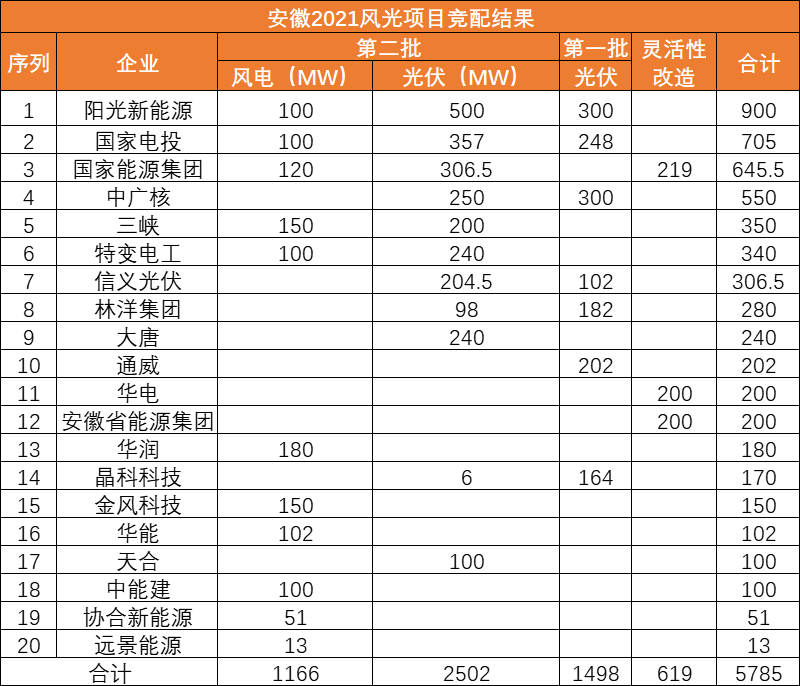 安徽第二批3.7GW風(fēng)、光項目優(yōu)選名單：陽光新能源、國家電投、國家能源集團(tuán)領(lǐng)銜