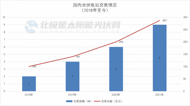 總規(guī)模9GW+、交易金額超287億元，2021年光伏電站交易創(chuàng)新高！