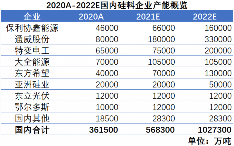 我們希望，2022年，硅料價(jià)格不再是焦點(diǎn)