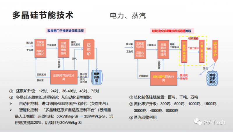 報告：多晶硅還原電耗有望降至30度/公斤，2022年供應(yīng)將超80萬噸