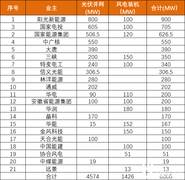 安徽能源局發(fā)布6GW風、光項目優(yōu)選名單：陽光新能源、國家電投、國家能源集團領(lǐng)銜