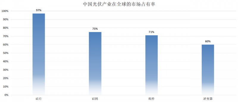 誰來補(bǔ)上中國光伏產(chǎn)業(yè)的最后一塊短板？