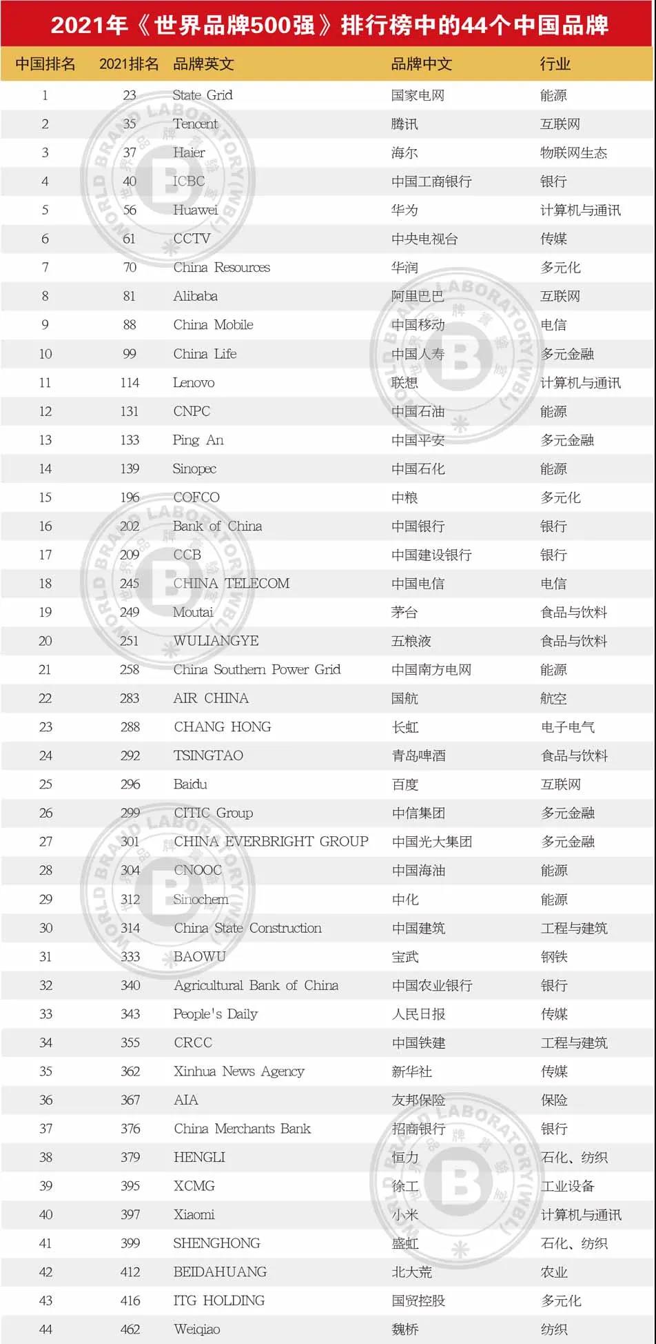 世界品牌500強(qiáng)揭曉，中國品牌第一位是能源央企 猜猜是誰？