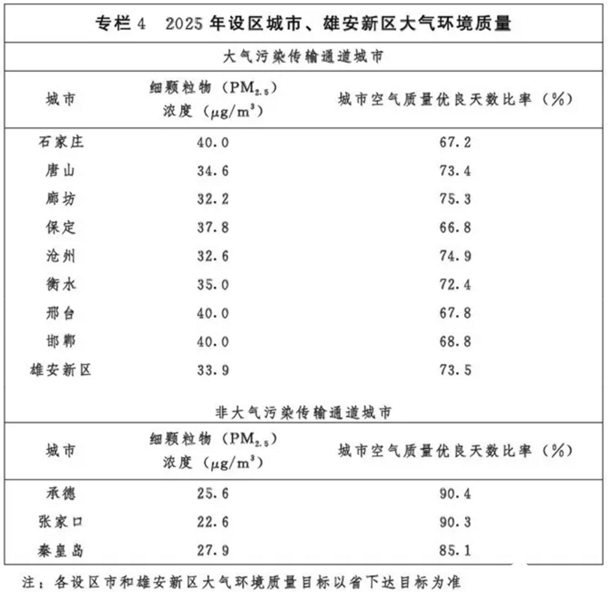 光伏54GW+風(fēng)電43GW！河北省下發(fā)建設(shè)京津冀生態(tài)環(huán)境支撐區(qū)“十四五”規(guī)劃的通知