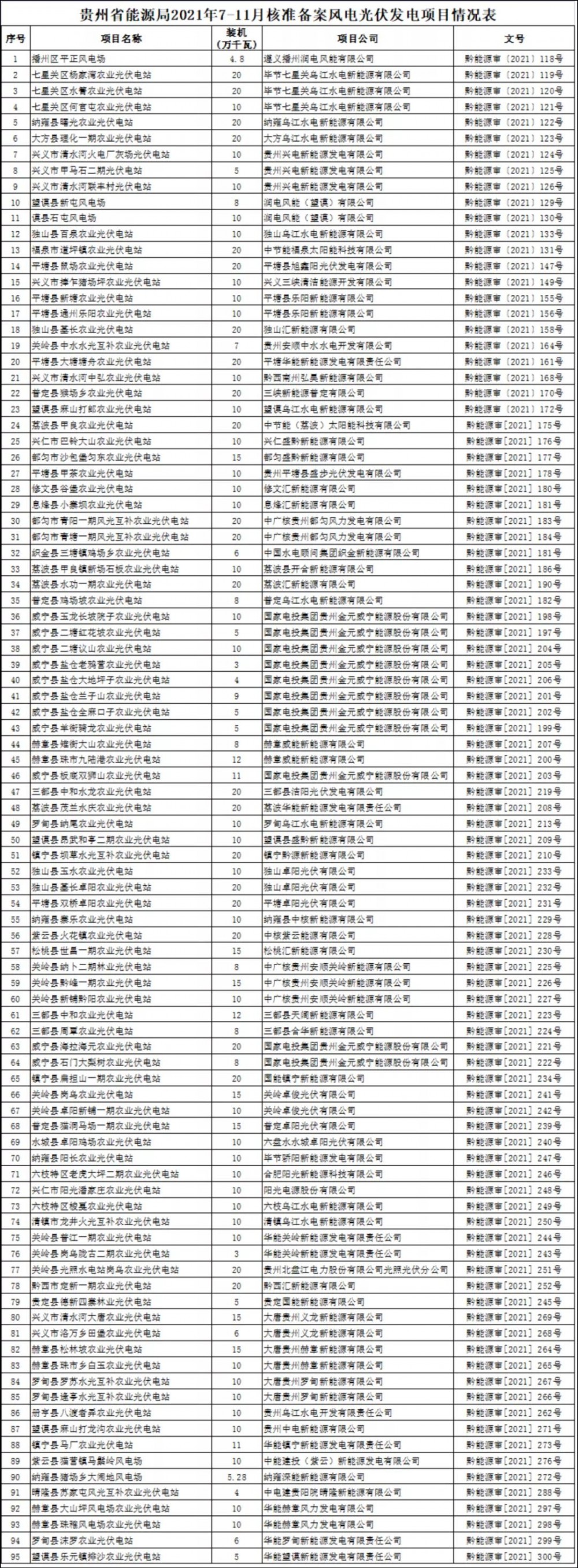 貴州能源局2021年7-11月核準(zhǔn)備案風(fēng)電光伏發(fā)電項目情況