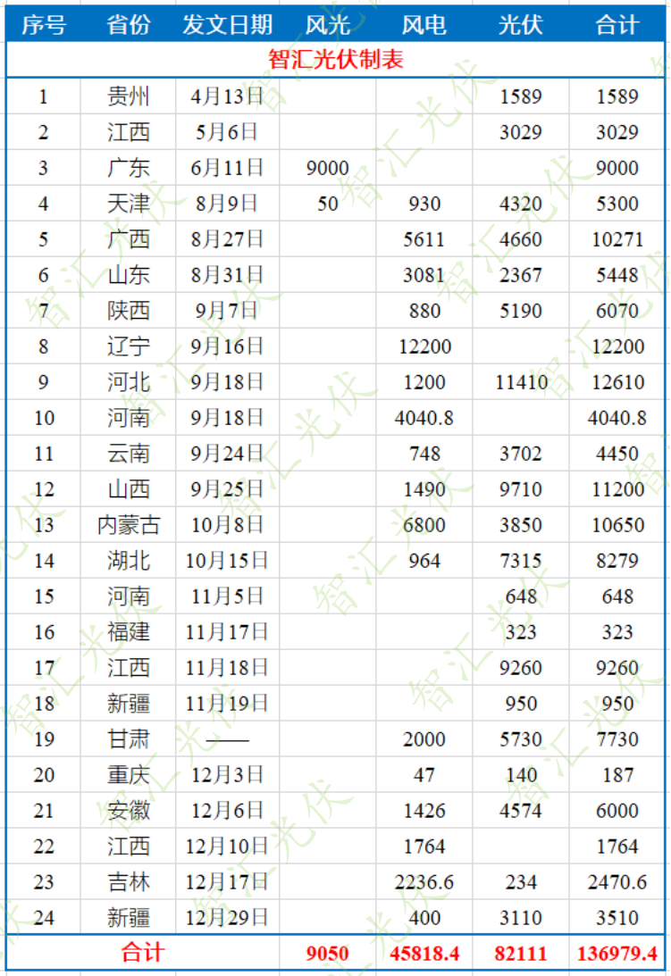 超313GW，新能源項(xiàng)目指標(biāo)井噴！行業(yè)需要冷靜思考！