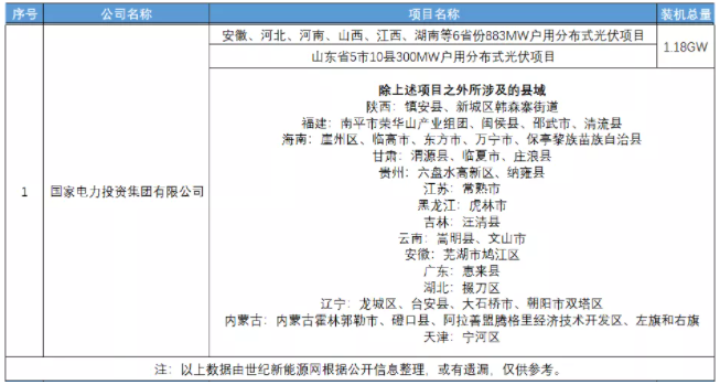 五大發(fā)電集團(tuán)“鏖戰(zhàn)”光伏整縣推進(jìn)！