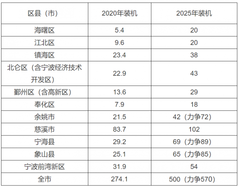 0.2元/度、0.45元/度！浙江寧波、平湖發(fā)布光伏補(bǔ)貼政策！