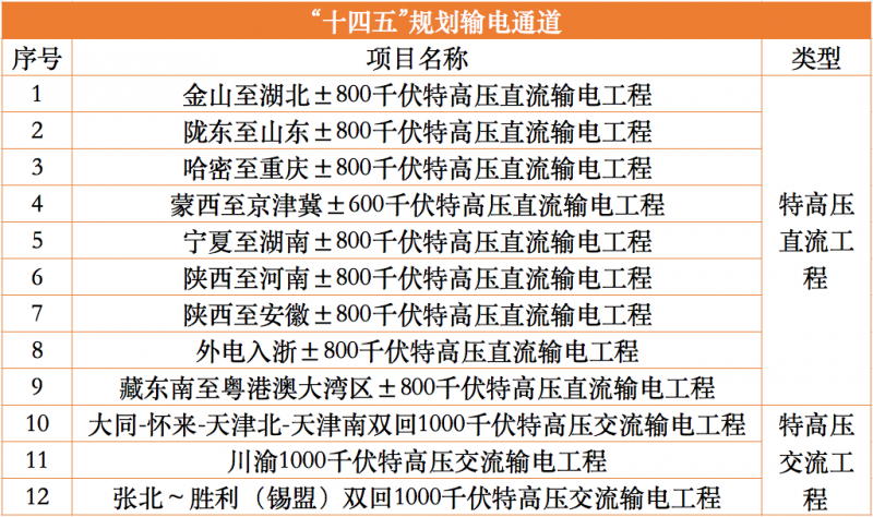 國家能源局啟動“十四五”12條特高壓通道配套水風光及調節(jié)電源論證工作