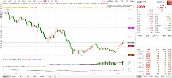 玻璃主力合約半月內(nèi)漲20%，原因是？