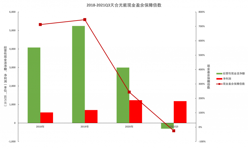 天合光能盈利質量