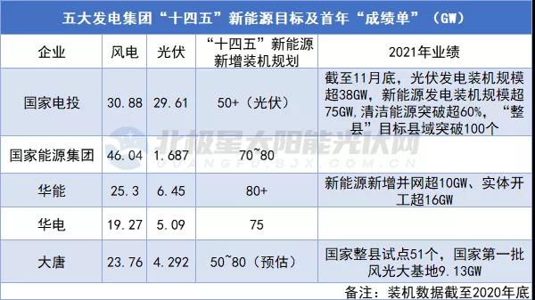 新增裝機(jī)超623GW！14家央企發(fā)布“十四五”期間新能源裝機(jī)規(guī)劃！