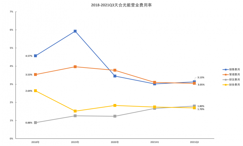 天合光能營業(yè)費用率