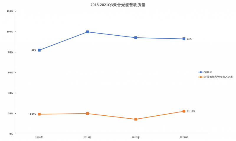 天合光能營收質量