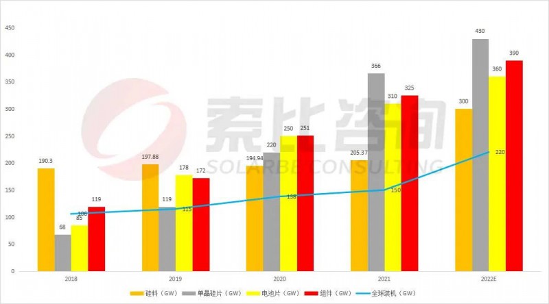 組件重回1.7~1.8元！索比咨詢2022年光伏產(chǎn)業(yè)鏈供需與價(jià)格趨勢(shì)分析