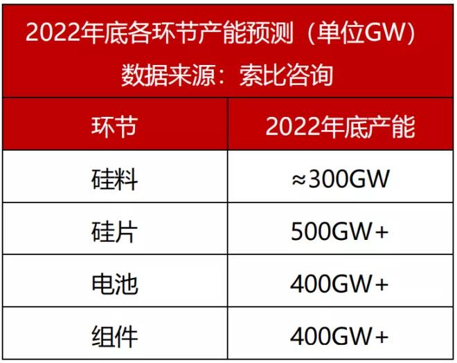 觀點(diǎn)：硅料需降至18萬(wàn)元/噸，保證全年市場(chǎng)需求