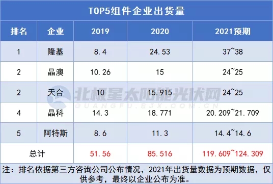 Top5出貨量破120GW！2022年光伏組件江湖“五變”