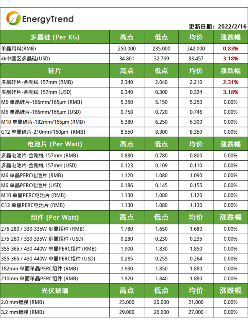 硅料漲幅放緩，電池片組件環(huán)節(jié)博弈持續(xù)