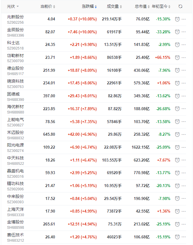 光伏板塊早盤大漲3.5%，陽(yáng)光、晶科、晶澳、天合、隆基、通威等權(quán)重股領(lǐng)漲！