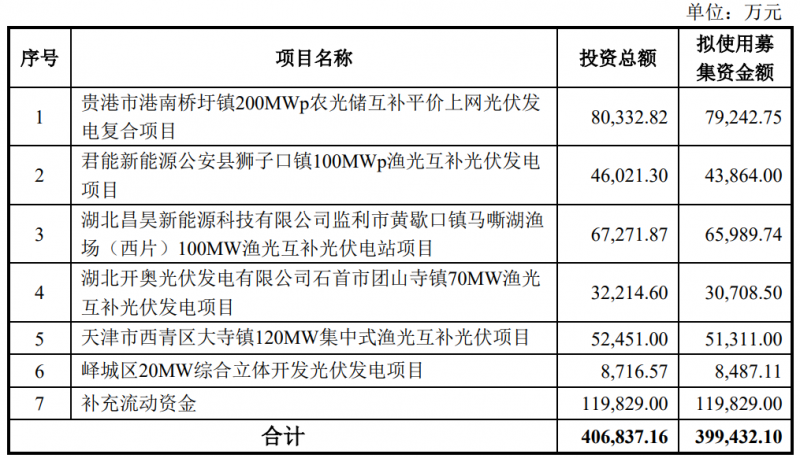 金開(kāi)新能擬定增40億元用于光伏電站建設(shè)！