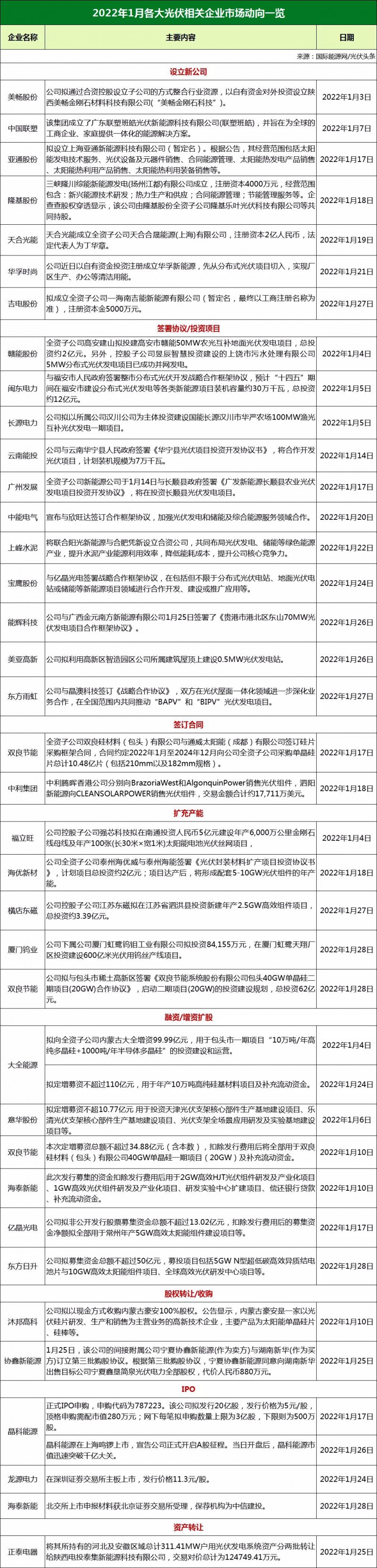 34家光伏企業(yè)市場動態(tài)：13家攜手合作、11家擴產(chǎn)增資、3家IPO上市！