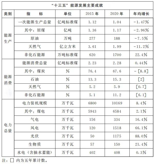 加快屋頂整縣推進(jìn) 建設(shè)高質(zhì)量“光伏+”基地！河南省印發(fā)“十四五”現(xiàn)代能源體系和碳達(dá)峰碳中和規(guī)劃通知