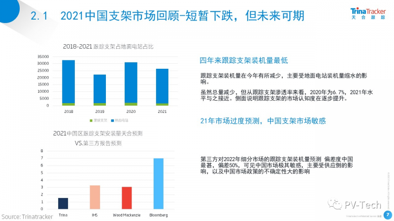 天合跟蹤蔡文金：全球跟蹤支架區(qū)域發(fā)展不平衡趨勢明顯 2022年或迎來新“轉機”！