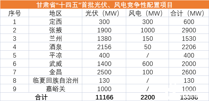 甘肅“十四五”首批12.4GW風光優(yōu)選業(yè)主一覽：華能、國家能源集團、中電建、華潤領銜