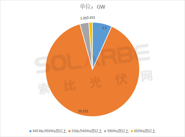 單面540W+均價(jià)1.83元、雙玻1.86元，開年35GW組件中標(biāo)一覽！