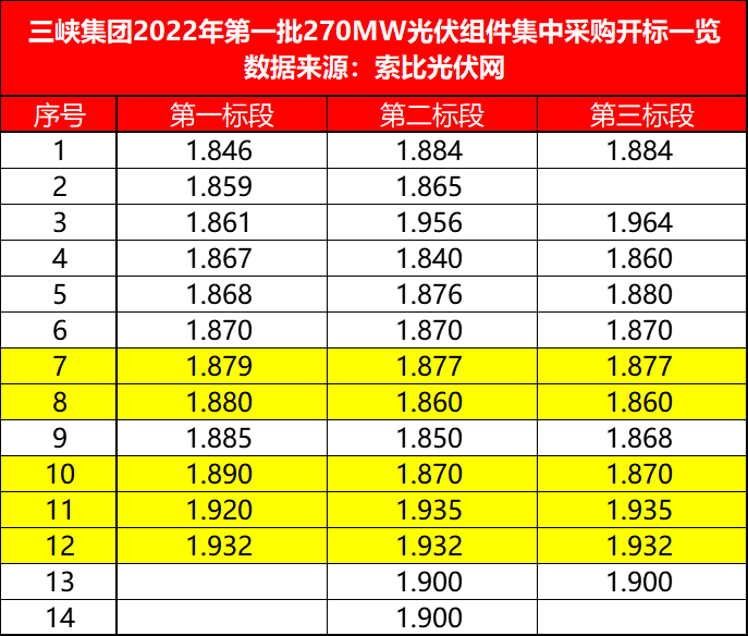 三峽271MW組件開標(biāo)，3-4月交貨，均價(jià)1.880-1.892元/W