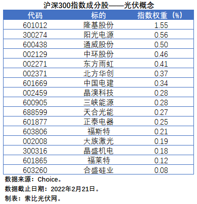 盤(pán)點(diǎn)股指成分股中的光伏企業(yè)：規(guī)模日益提升，影響力與日俱增