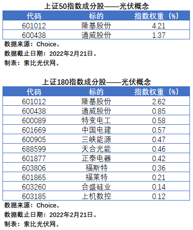 盤(pán)點(diǎn)股指成分股中的光伏企業(yè)：規(guī)模日益提升，影響力與日俱增