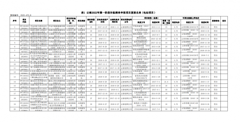 光伏640MW！云南電網(wǎng)2022年第一階段補(bǔ)貼清單公布