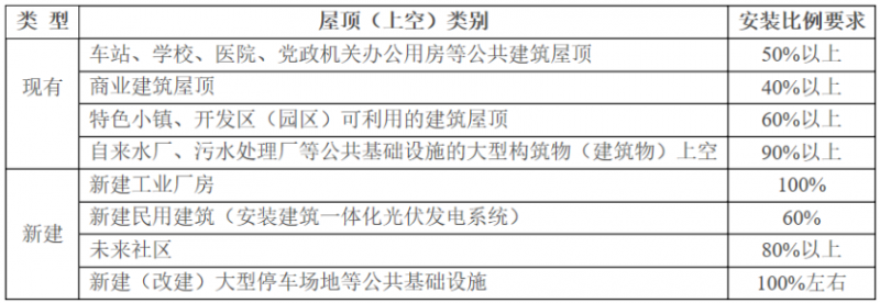 2025年光伏建設(shè)1.5GW，屋頂光伏補(bǔ)貼0.1元/度！浙江瑞安公開征求全面推進(jìn)清潔能源發(fā)展意見