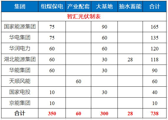 湖北省能源局公布7.83GW風光指標 國家能源集團、華電、華潤均超1GW！