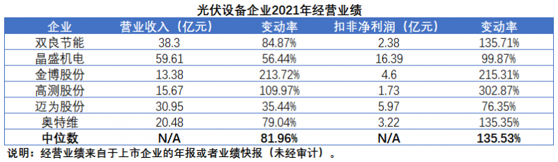 擴(kuò)產(chǎn)浪潮之下光伏設(shè)備企業(yè)股價(jià)萎靡不振，預(yù)期變了？