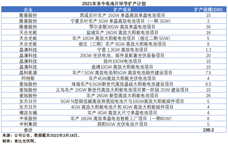 擴(kuò)產(chǎn)浪潮之下光伏設(shè)備企業(yè)股價(jià)萎靡不振，預(yù)期變了？