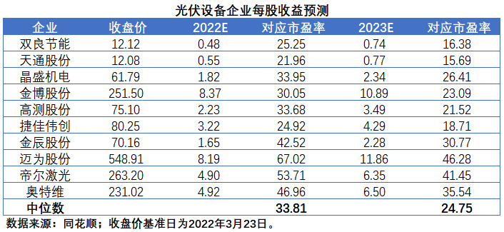 擴(kuò)產(chǎn)浪潮之下光伏設(shè)備企業(yè)股價(jià)萎靡不振，預(yù)期變了？