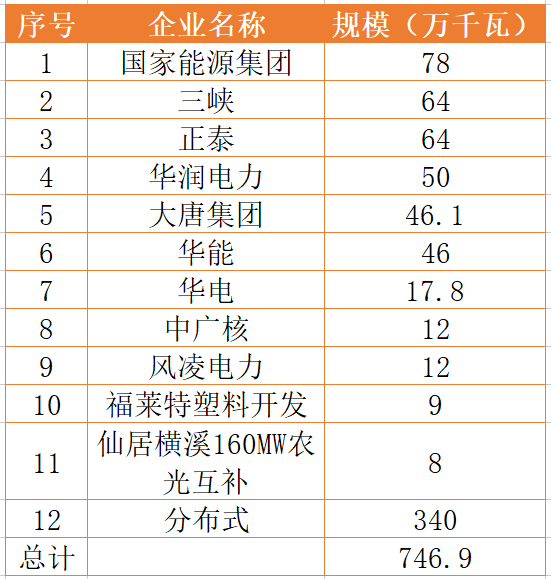 國家能源集團、三峽、正泰領銜！浙江公布7.46GW重點光伏項目清單