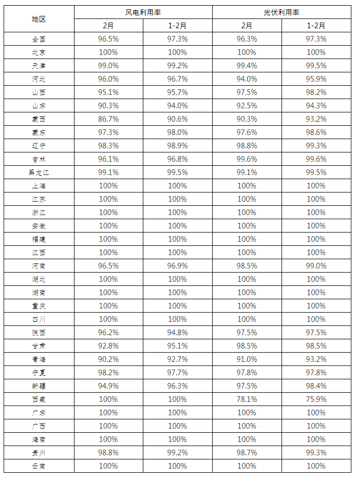 全國新能源消納監(jiān)測預(yù)警中心公布2022年2月各省風(fēng)電、光伏并網(wǎng)消納情況