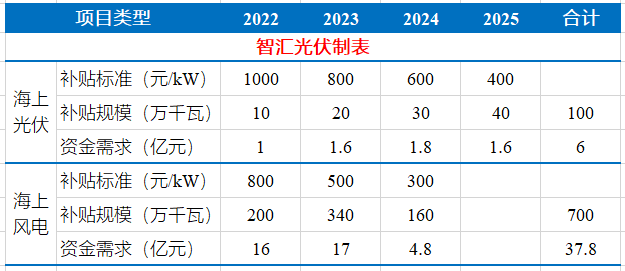 鄧召軍：積極推動海上光伏試點示范，為項目實施營造良好環(huán)境