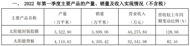 賽伍技術(shù)發(fā)布2022Q1主要經(jīng)營(yíng)數(shù)據(jù)