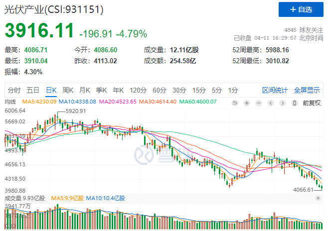 光伏板塊暴跌4.8%，市場“黃金坑”若隱若現(xiàn)！