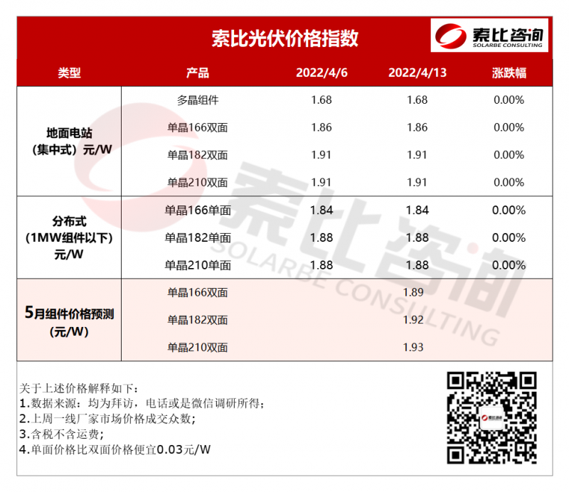 索比光伏價(jià)格指數(shù)：上游連漲 下游盼跌（4月第二周）