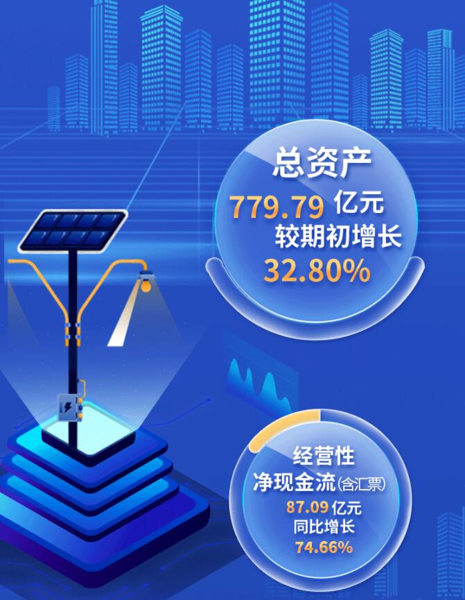 中環(huán)股份2021年度及2022年一季度報(bào)告：2022年Q1營收133.68億，同比增長79.13%！