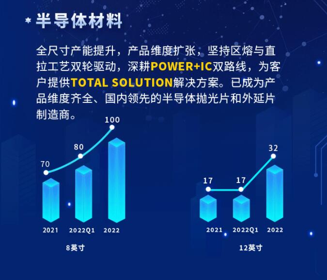 中環(huán)股份2021年度及2022年一季度報(bào)告：2022年Q1營收133.68億，同比增長79.13%！