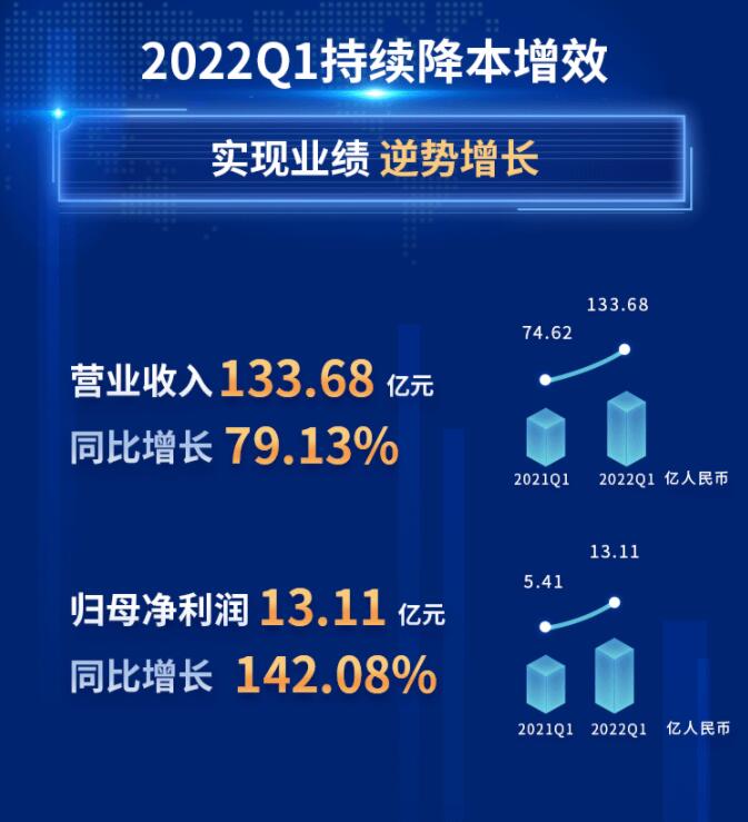 中環(huán)股份2021年度及2022年一季度報(bào)告：2022年Q1營收133.68億，同比增長79.13%！