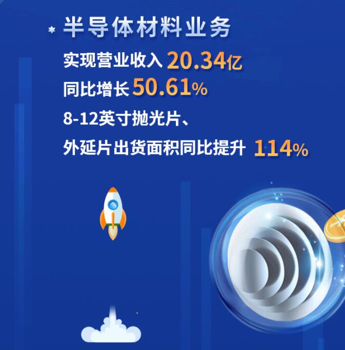 中環(huán)股份2021年度及2022年一季度報(bào)告：2022年Q1營收133.68億，同比增長79.13%！